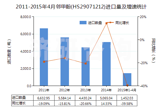 2011-2015年4月鄰甲酚(HS29071212)進口量及增速統(tǒng)計